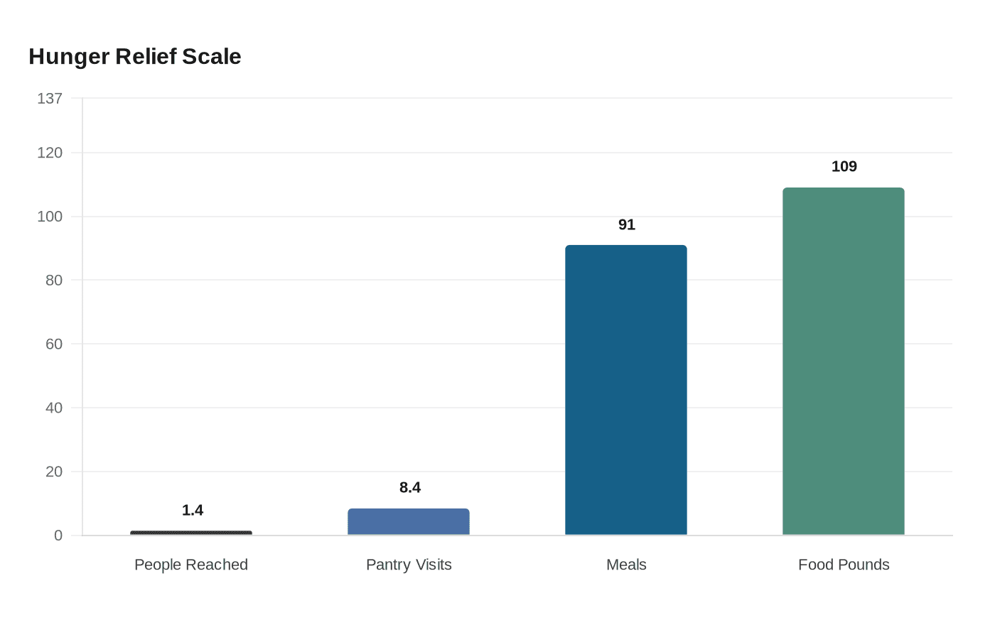 Data visualization chart