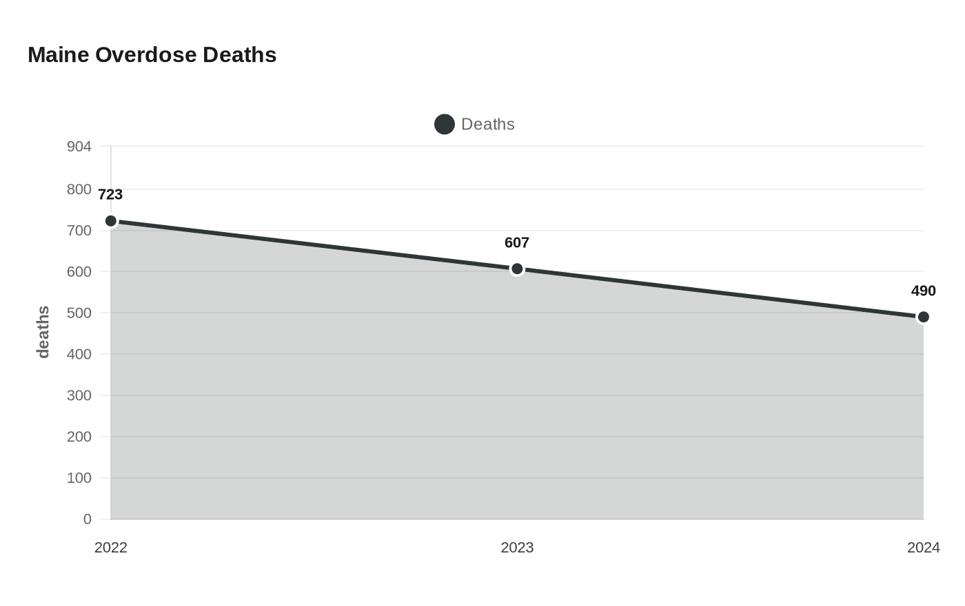Data visualization chart