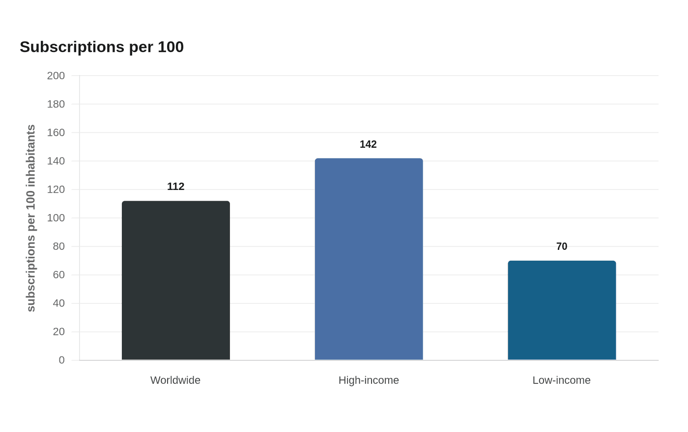 Data visualization chart