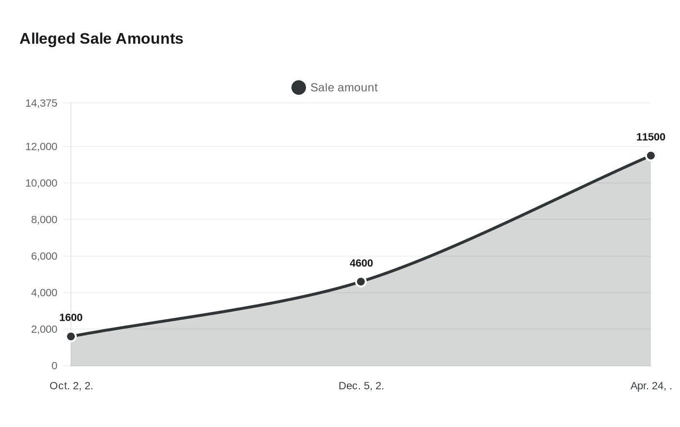 Data visualization chart