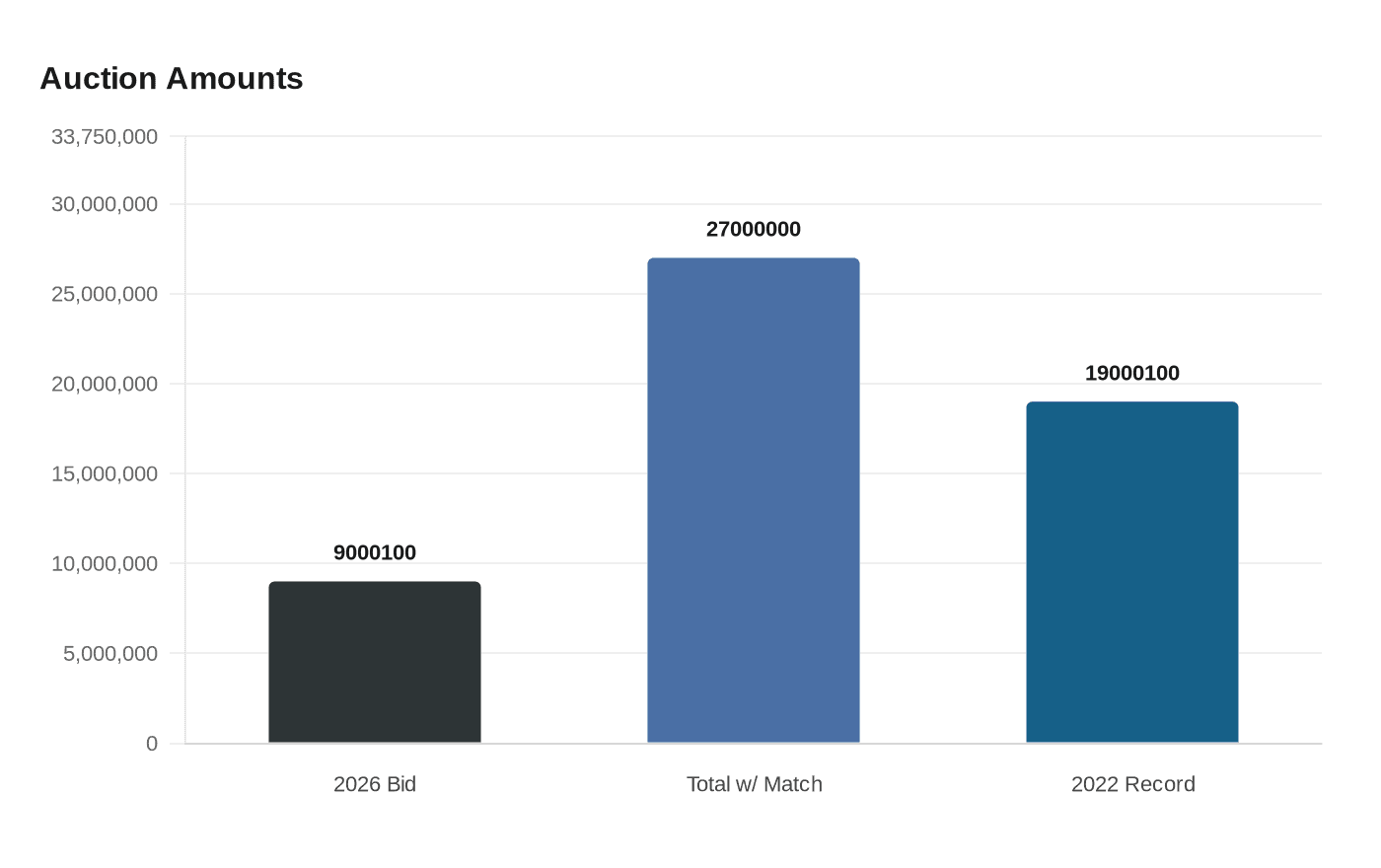 Data visualization chart