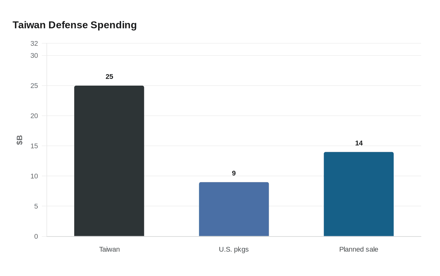 Data visualization chart