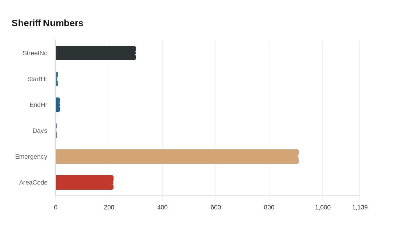 Data visualization chart