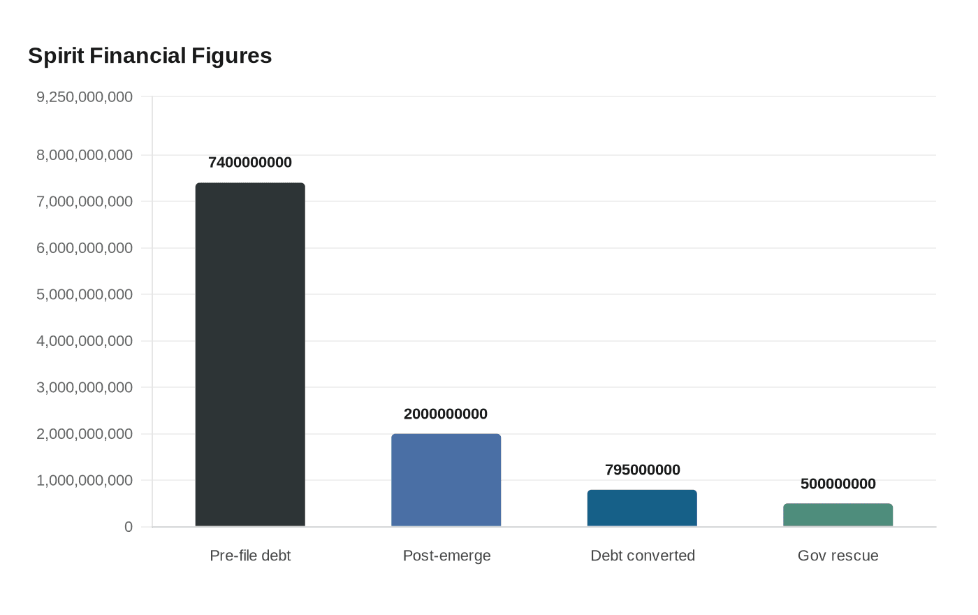 Data visualization chart