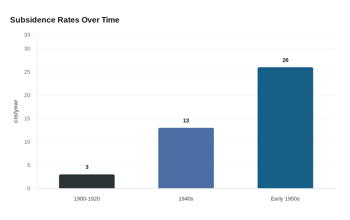 Data visualization chart