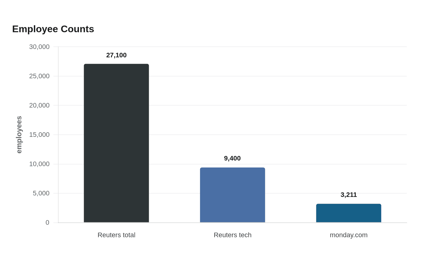 Data visualization chart