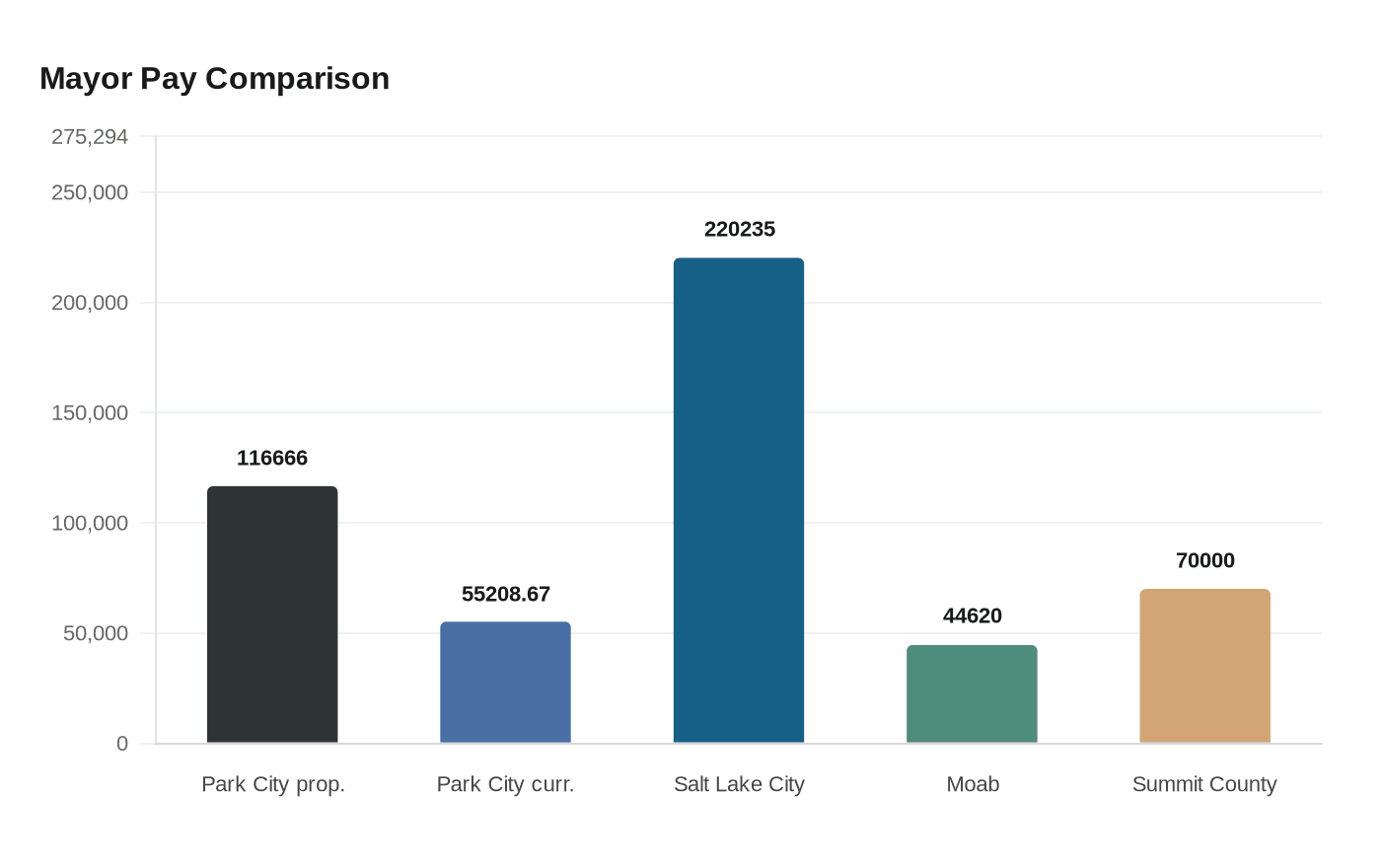 Data visualization chart