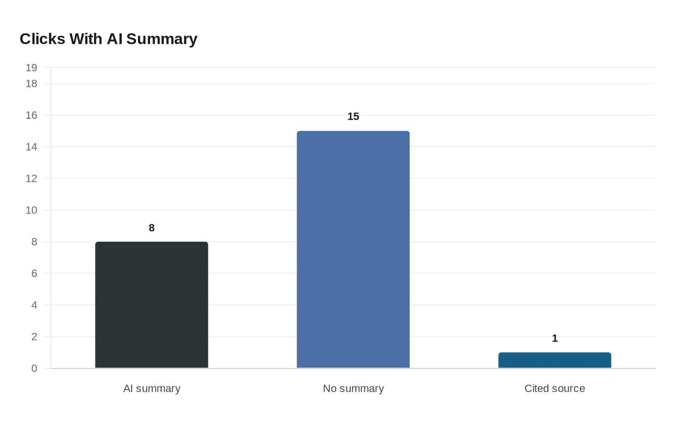 Data visualization chart