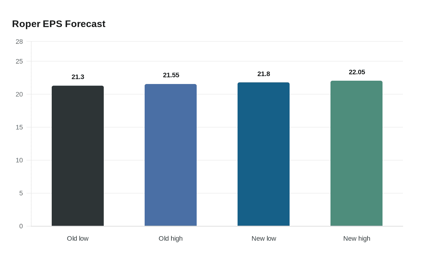 Data visualization chart