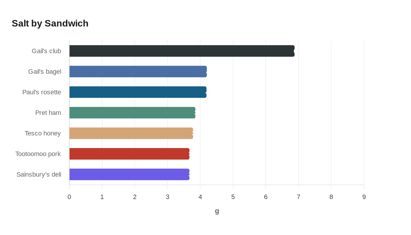 Data visualization chart