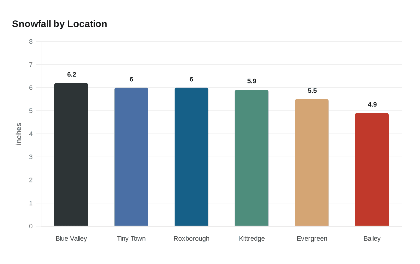 Data visualization chart