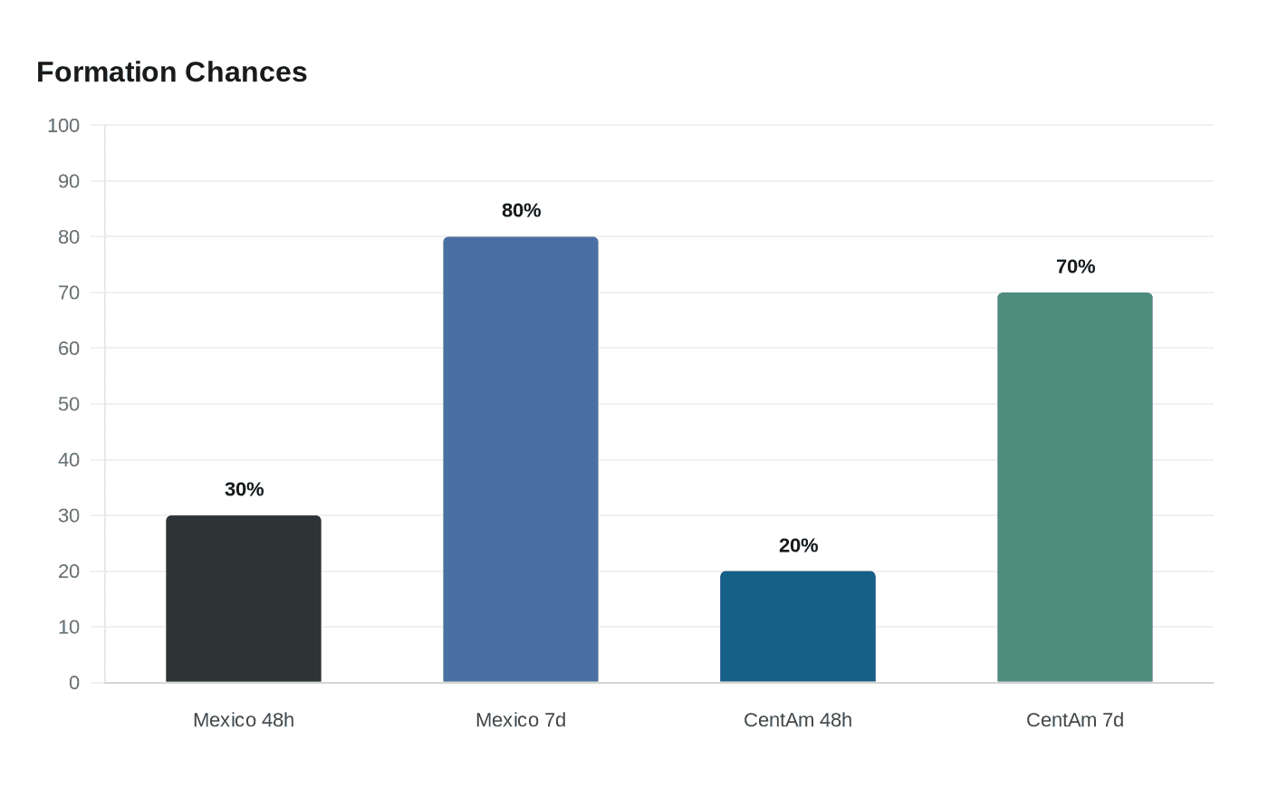 Data visualization chart