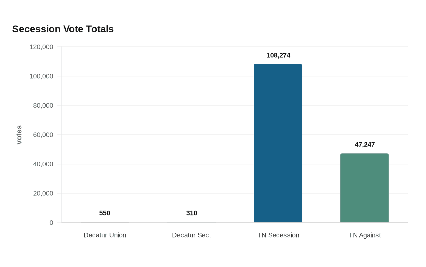 Data visualization chart