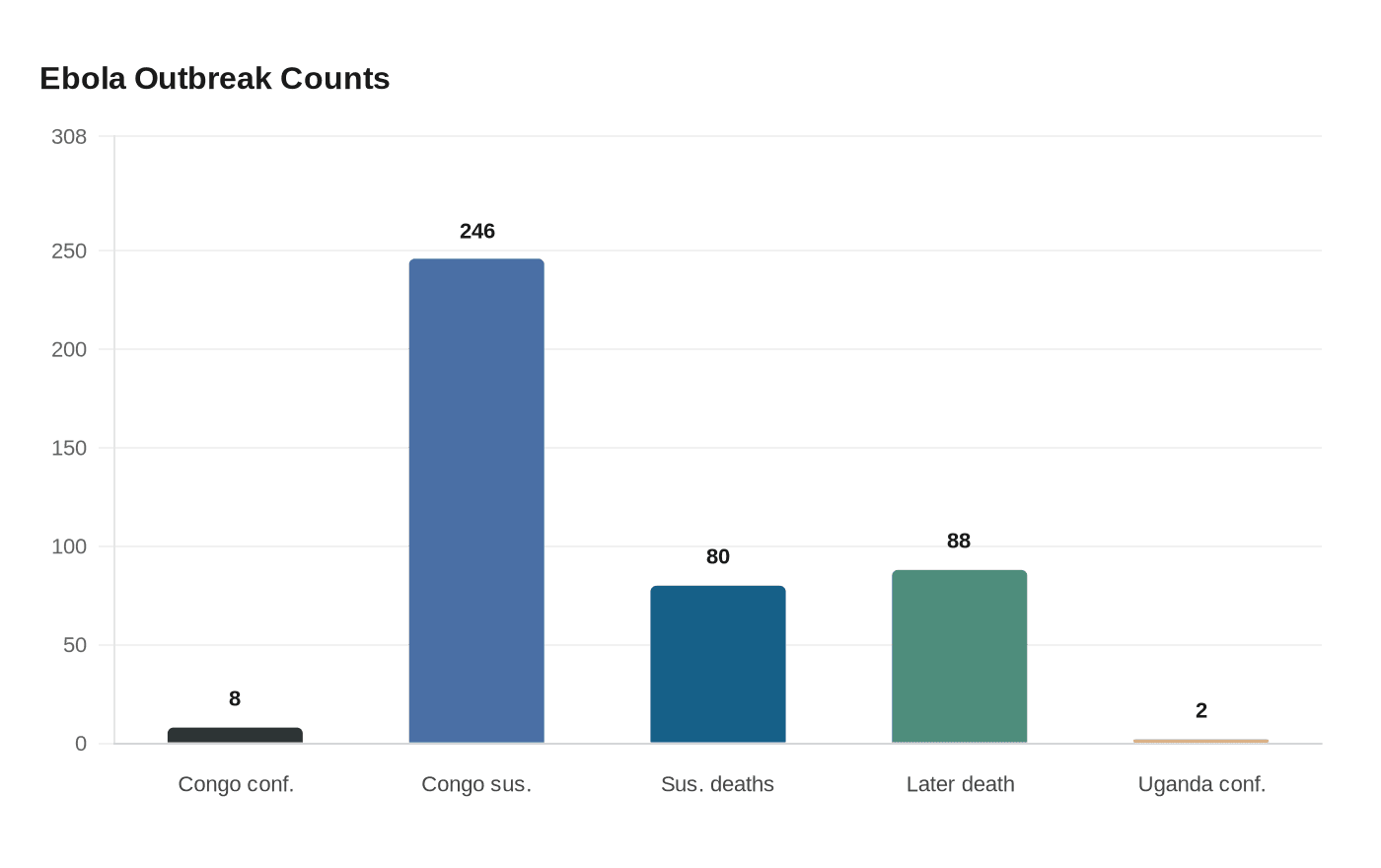 Data visualization chart