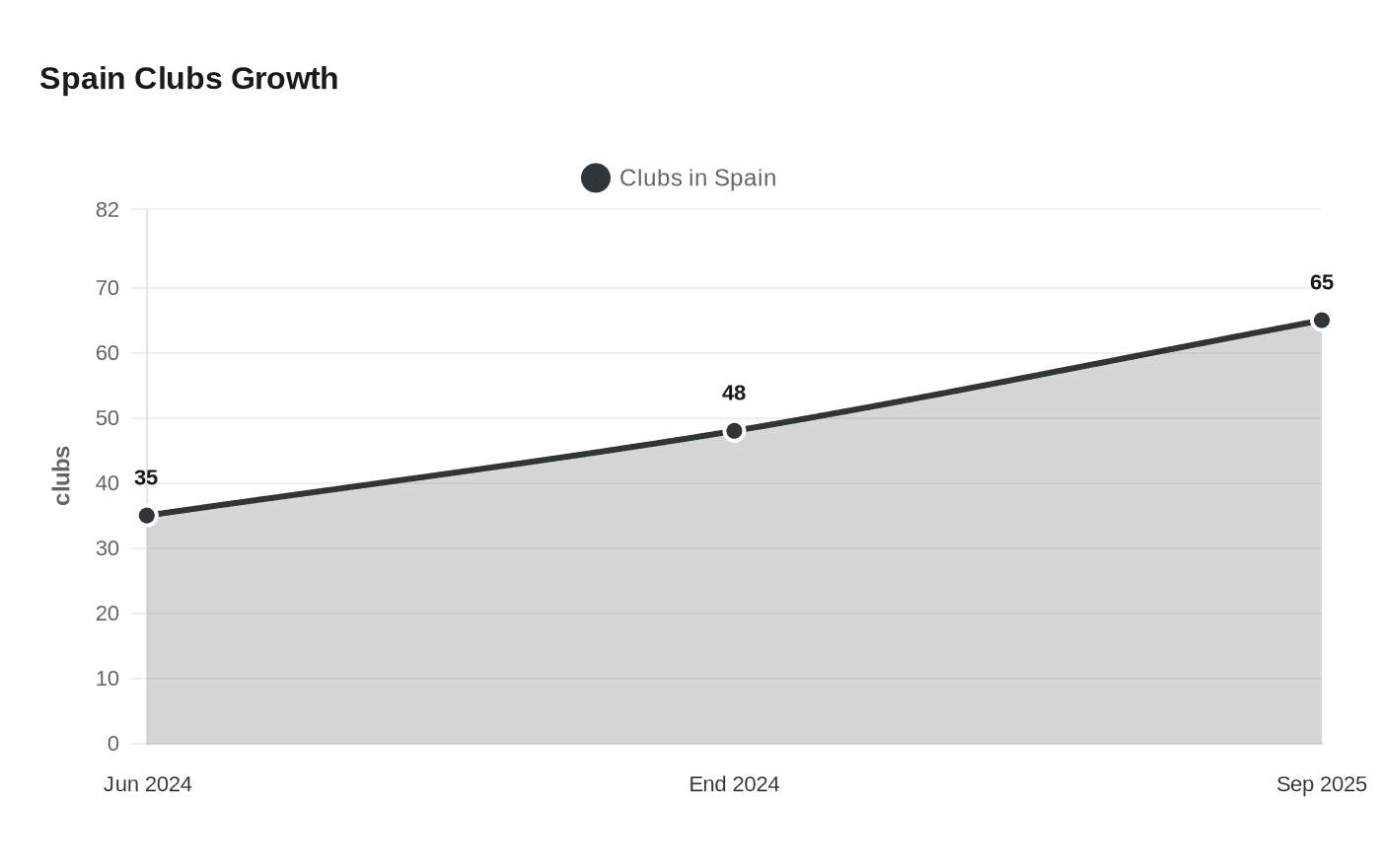 Data visualization chart