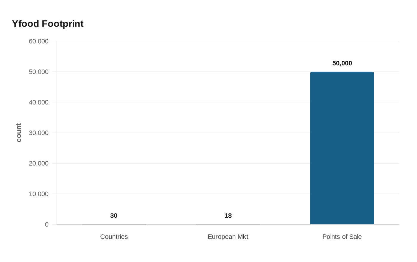 Data visualization chart