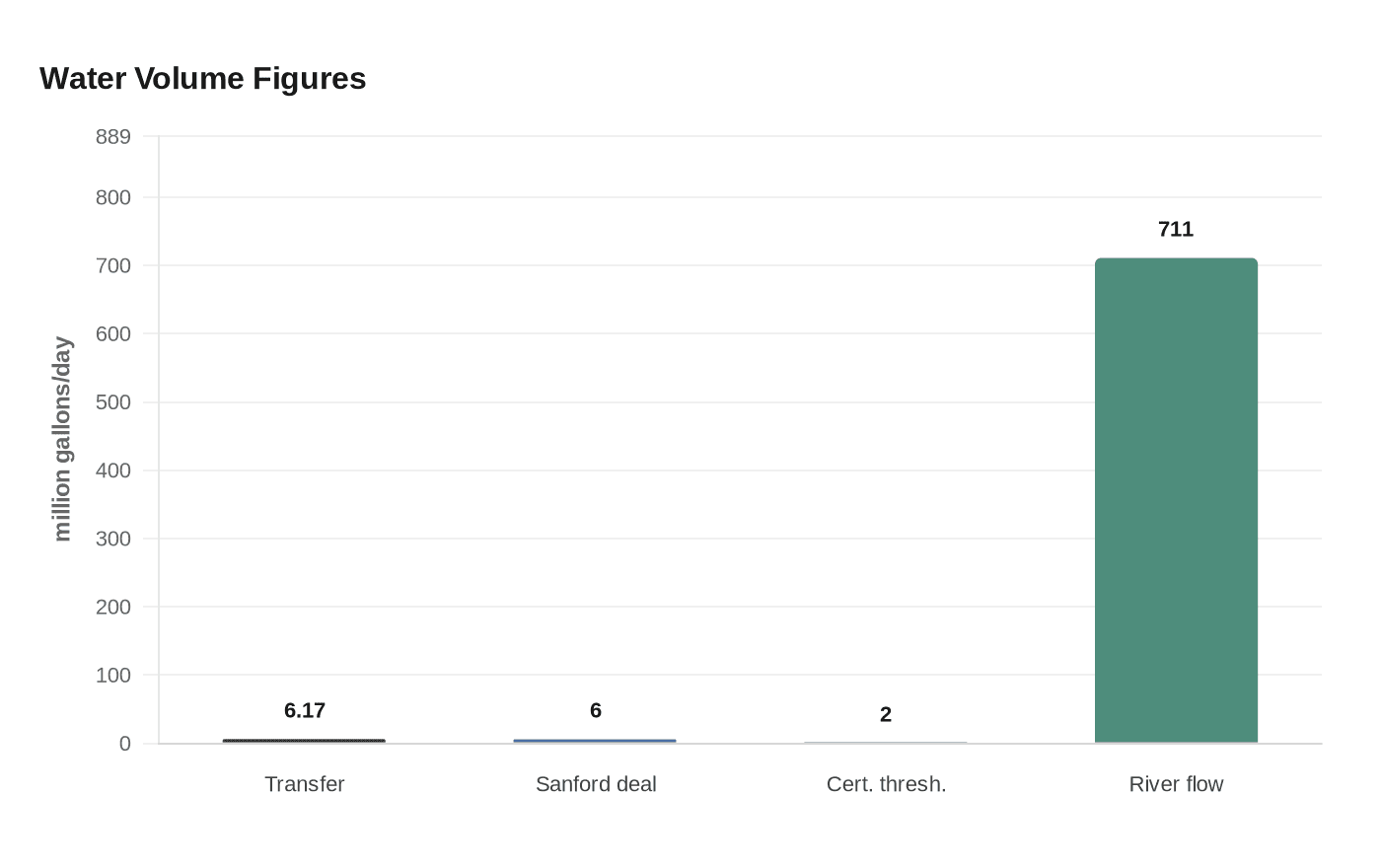 Data visualization chart