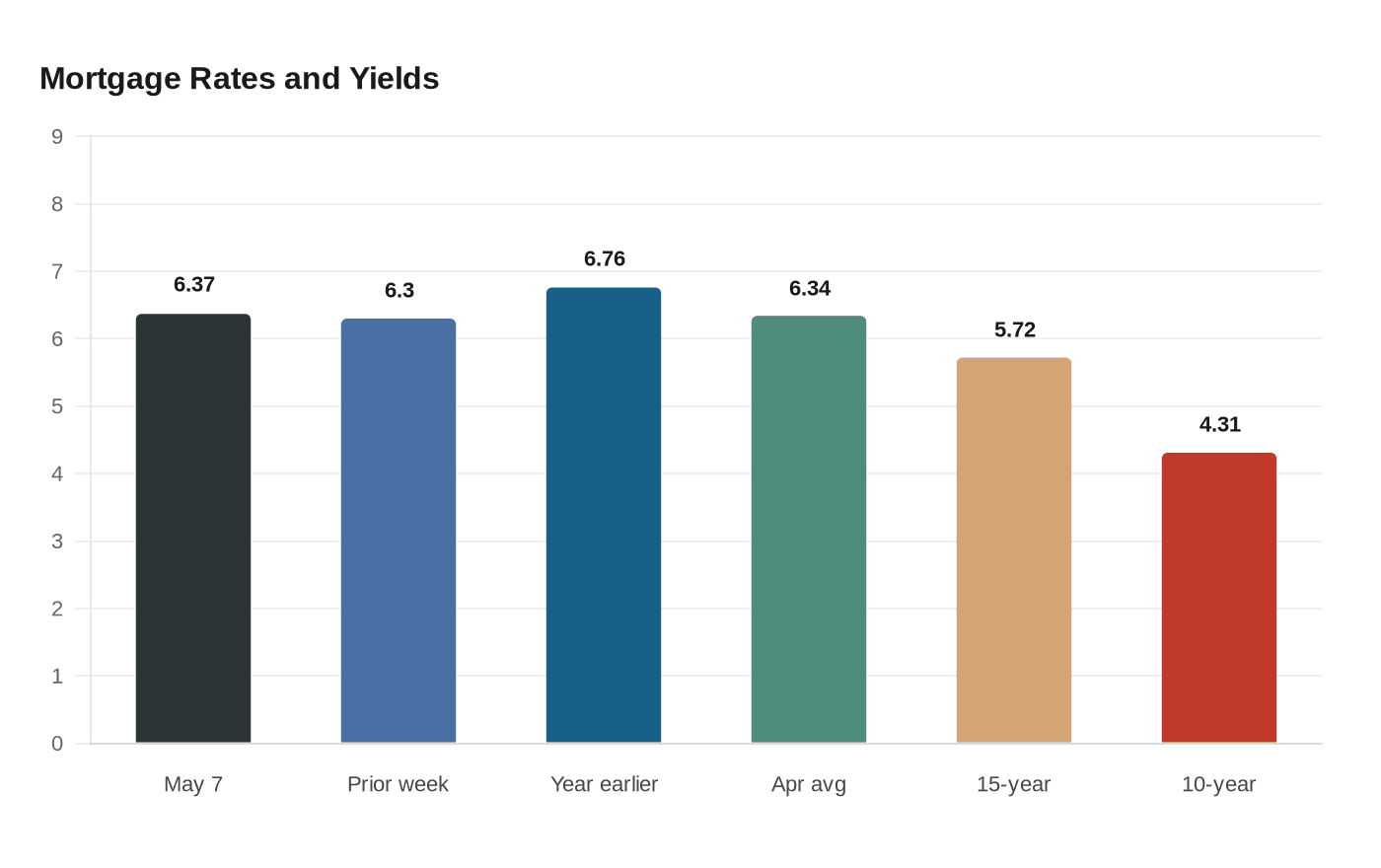 Data visualization chart