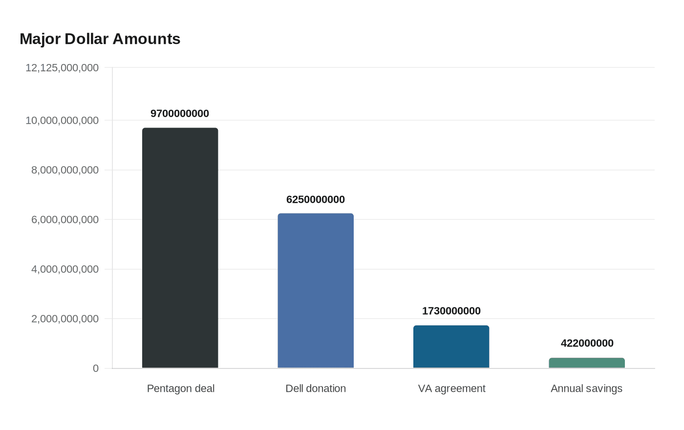 Data visualization chart