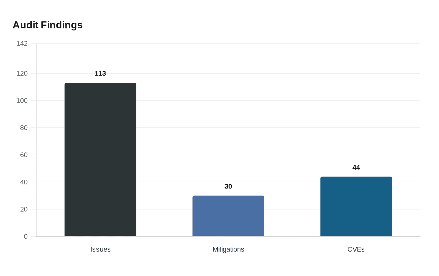 Data visualization chart