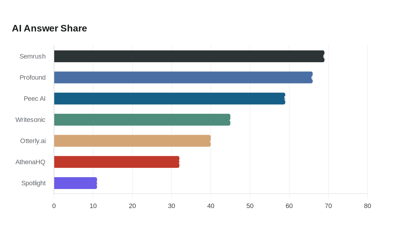Data visualization chart