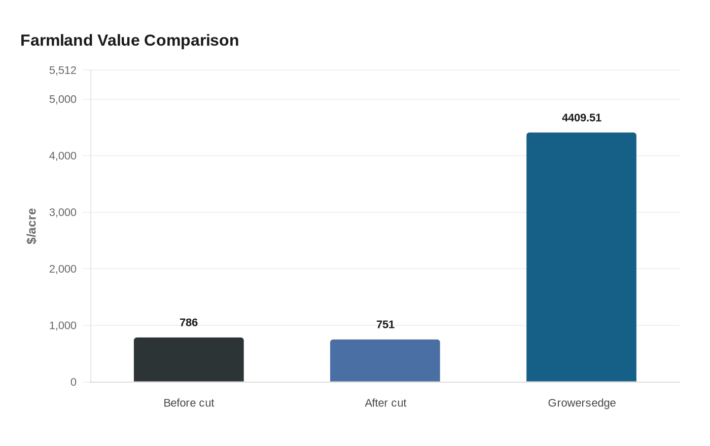 Data visualization chart
