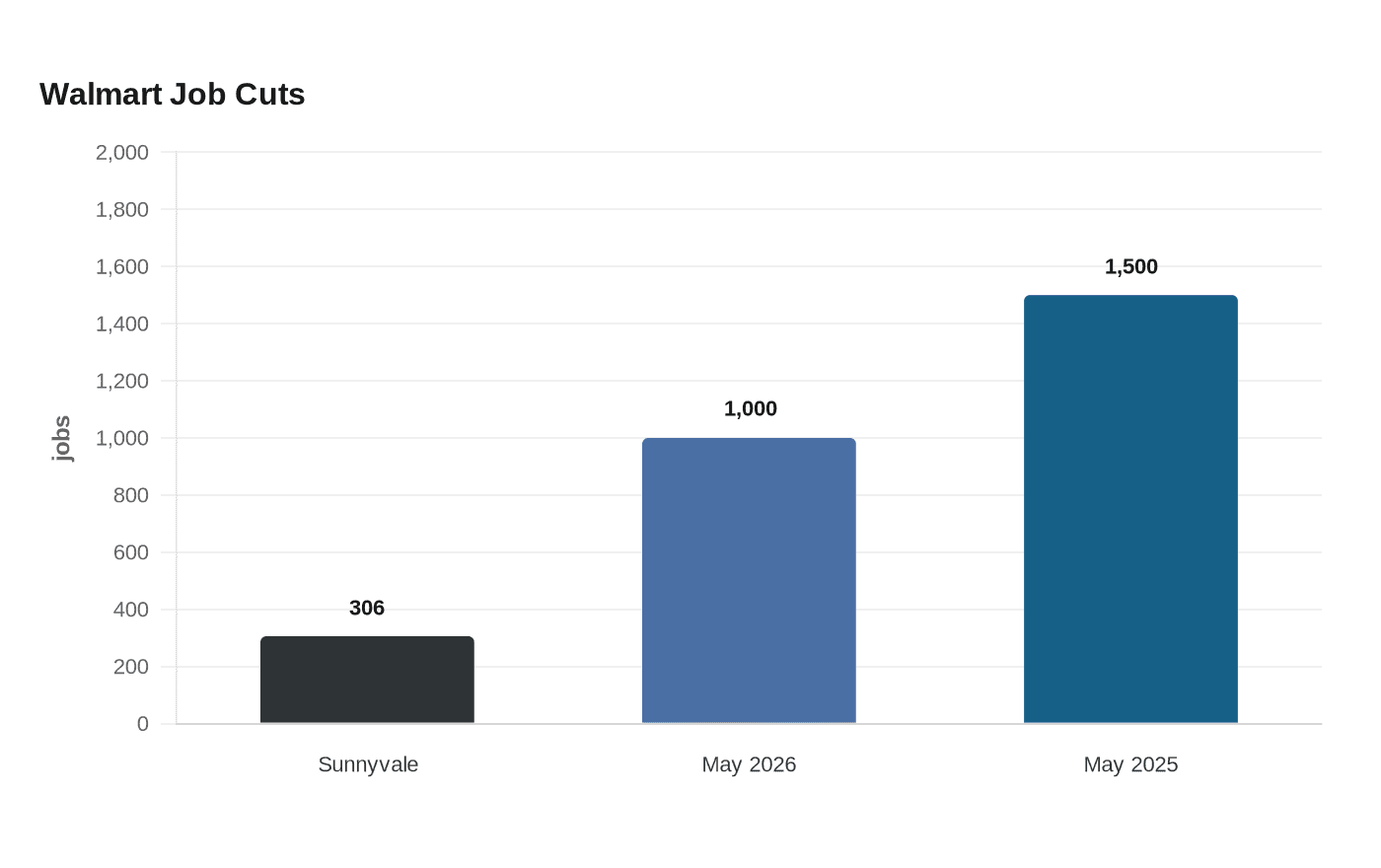Data visualization chart