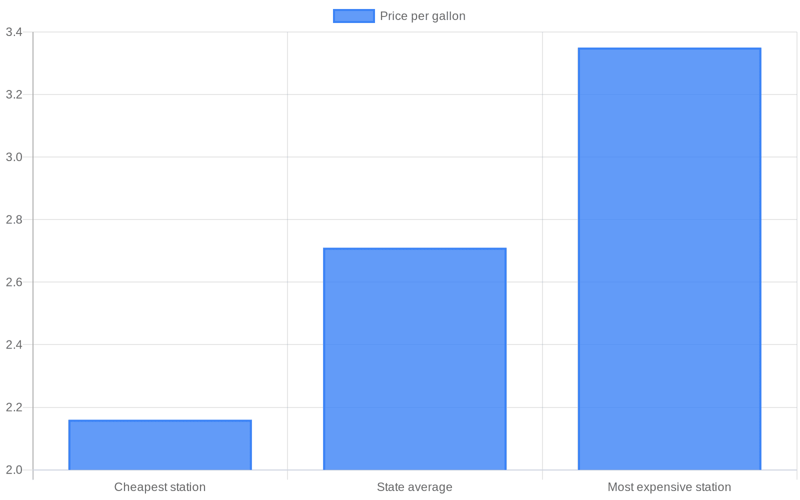 Wyoming gasoline prices: cheapest, state average, most expensive (per gallon) (Article: Wyoming Gas Prices Fall to $2.71, Relief for Local Drivers (week ending Dec 1, 2025; survey of 494 stations))