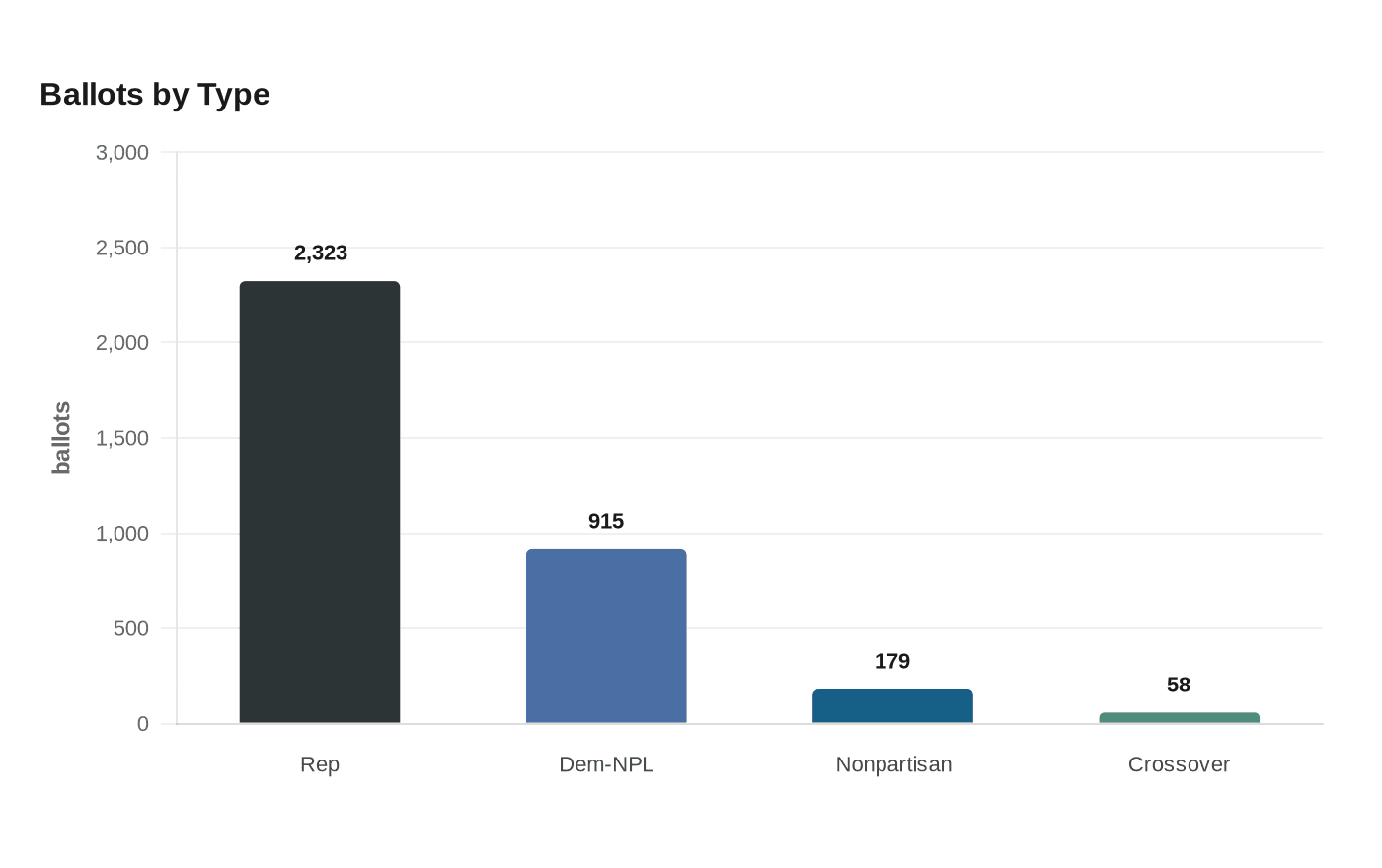 Data visualization chart