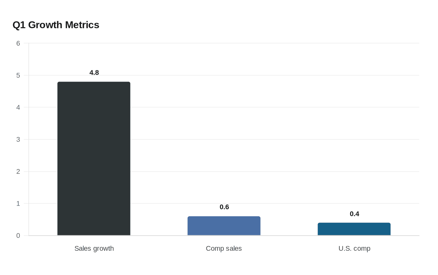 Data visualization chart