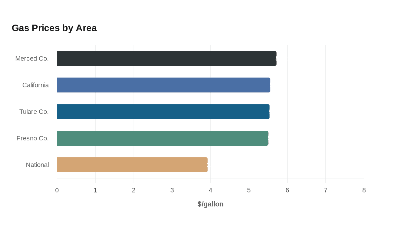 Data visualization chart