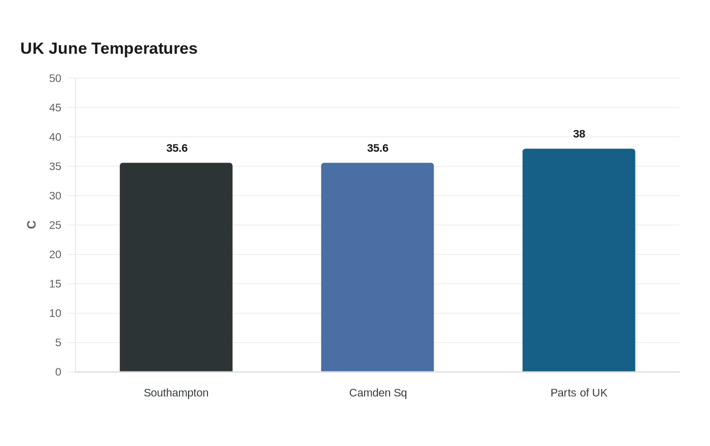 Data visualization chart