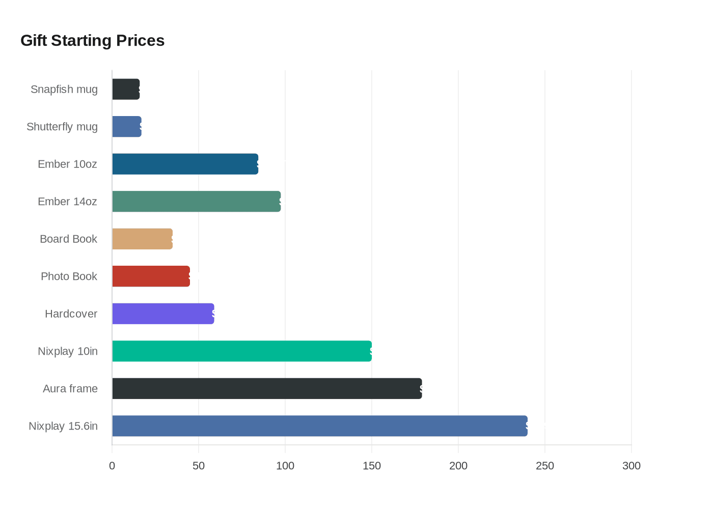 Data visualization chart