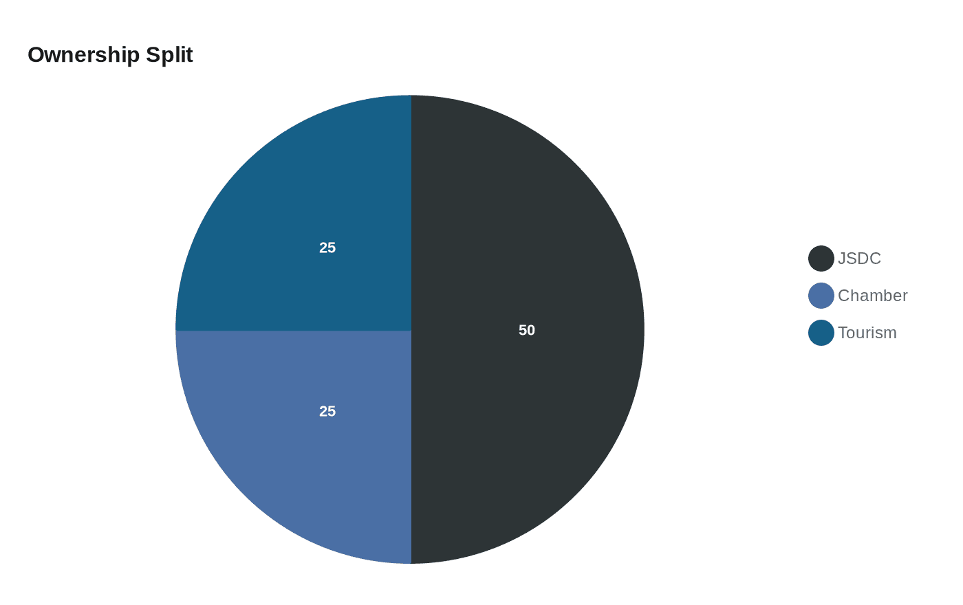 Data visualization chart