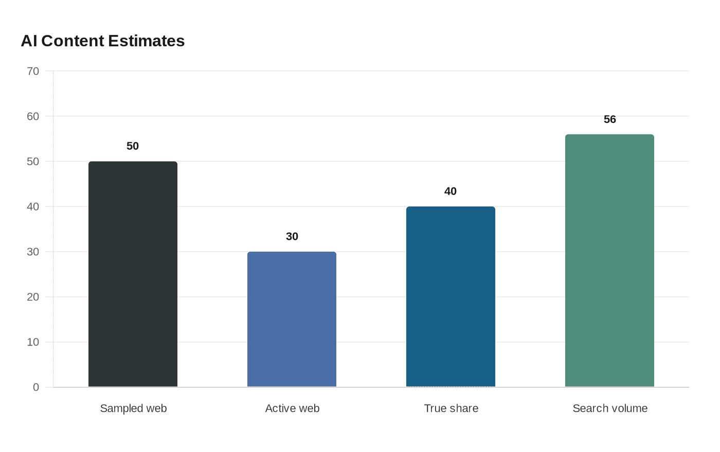 Data visualization chart