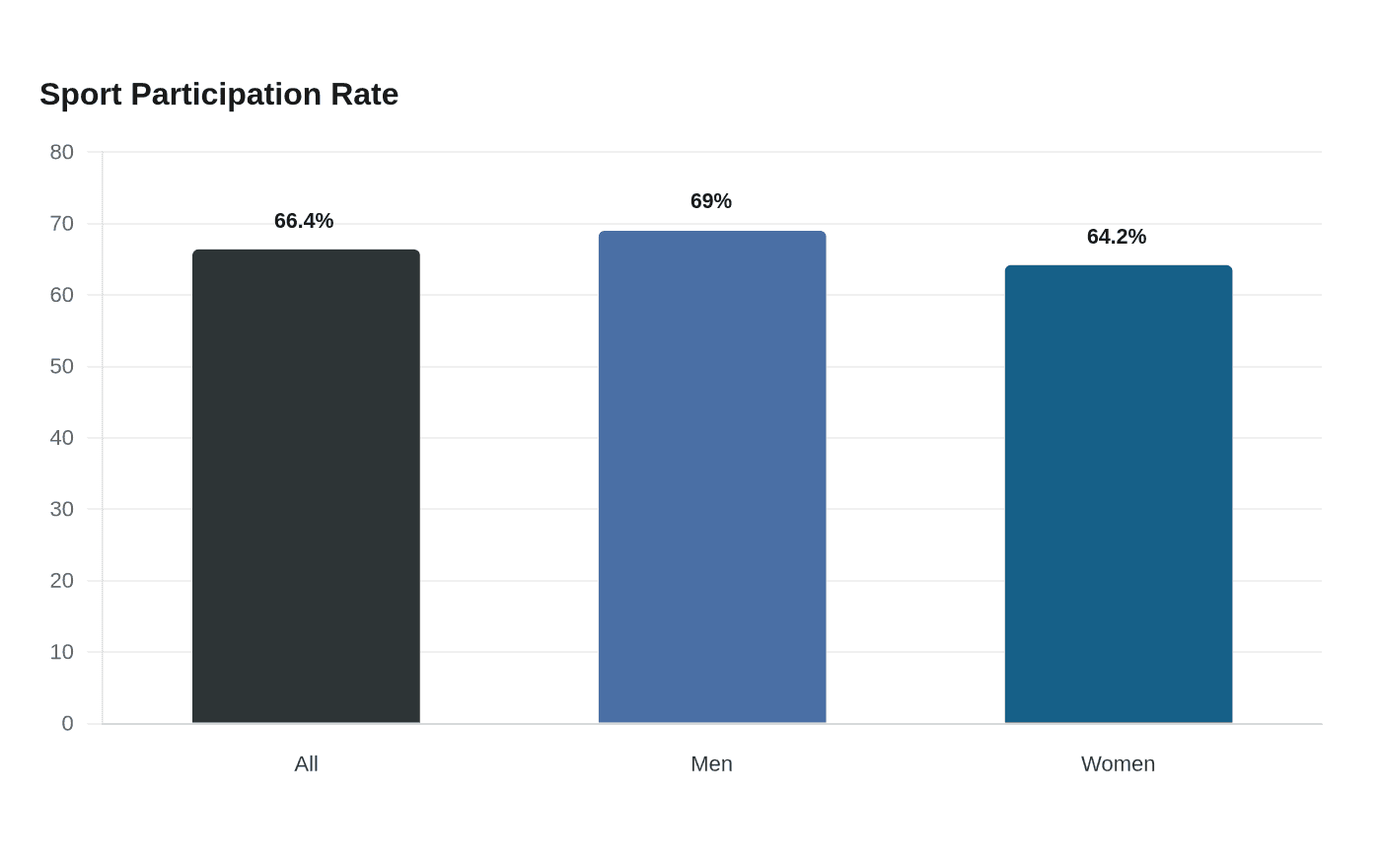 Data visualization chart