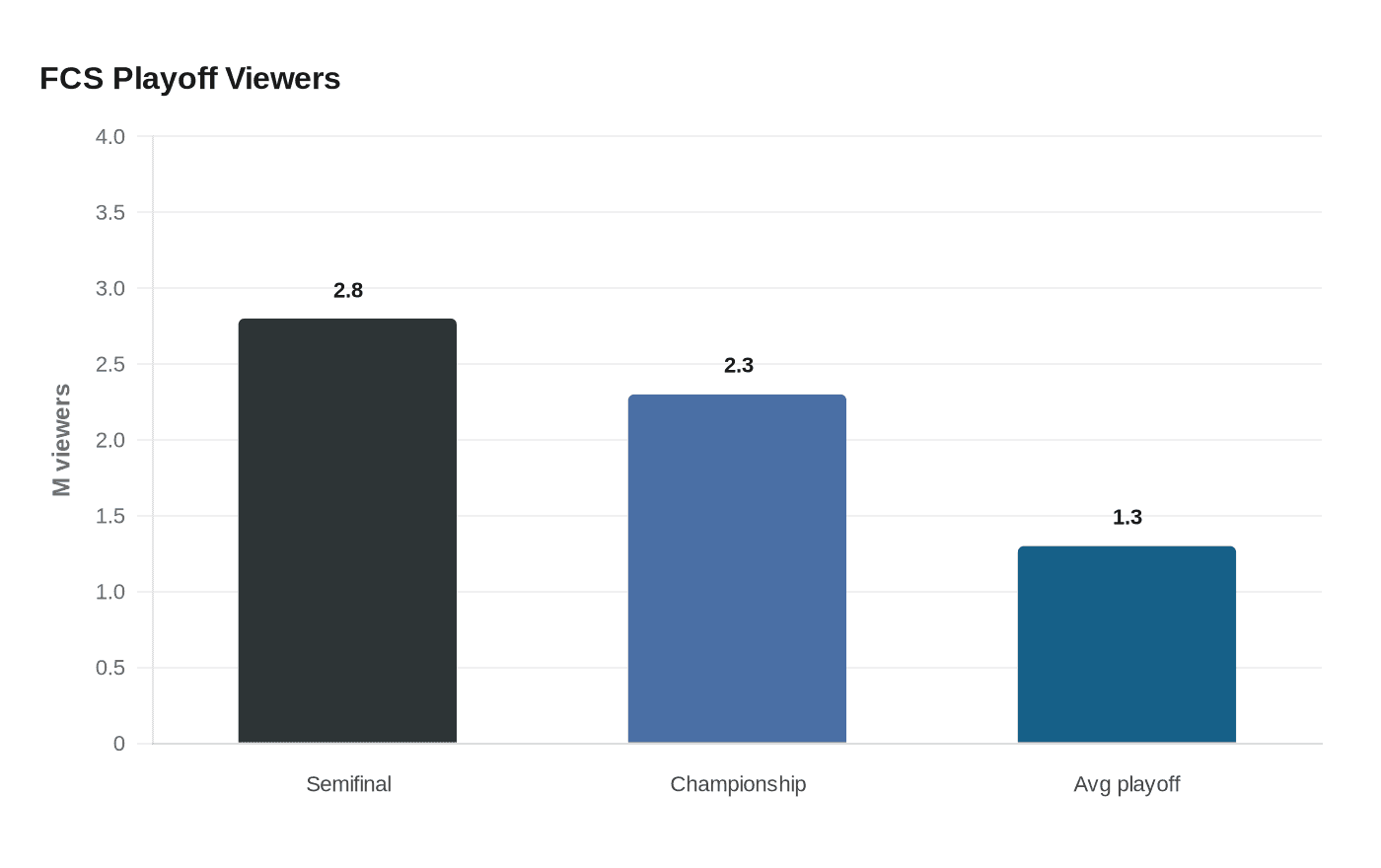 Data visualization chart