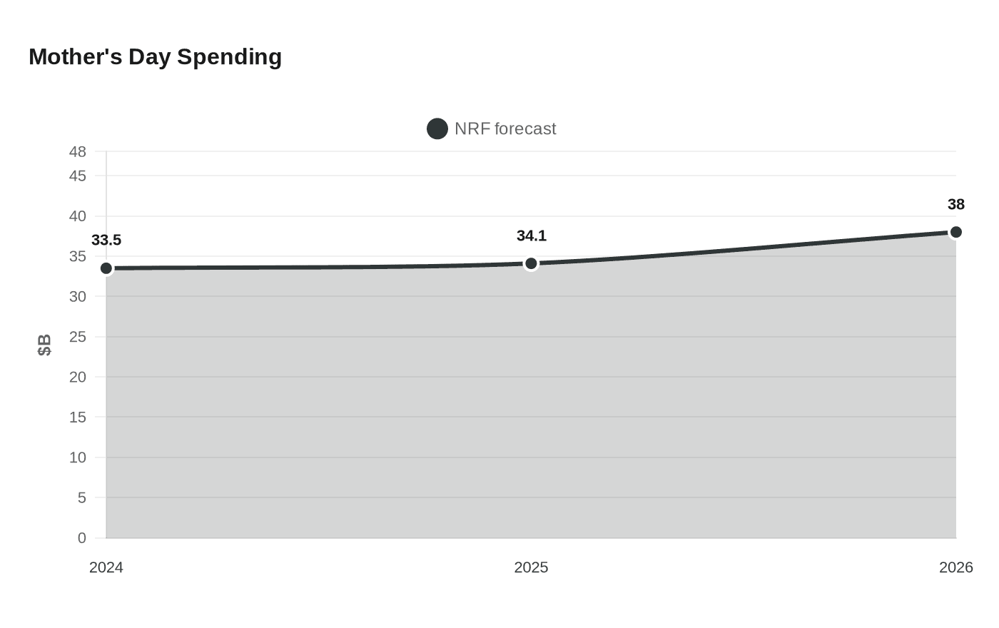 Data visualization chart
