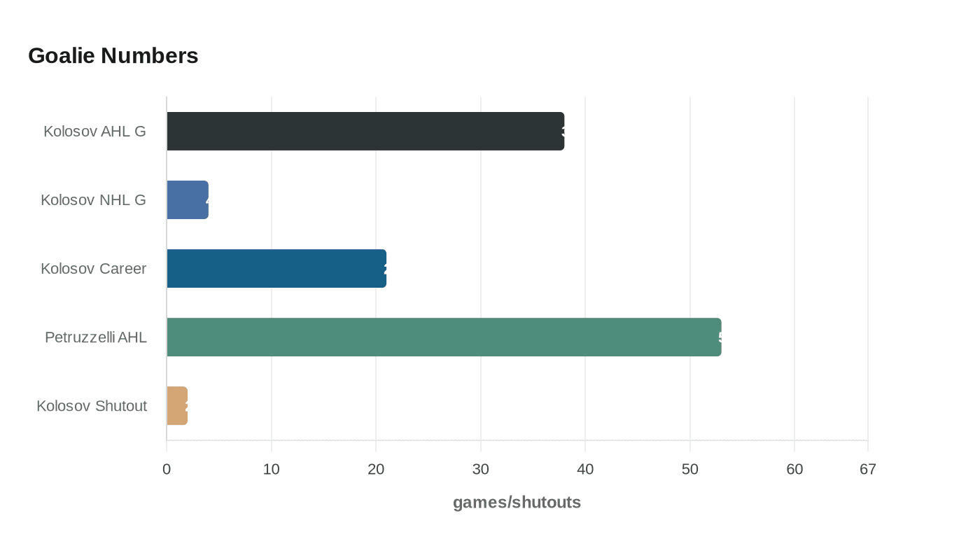 Data visualization chart