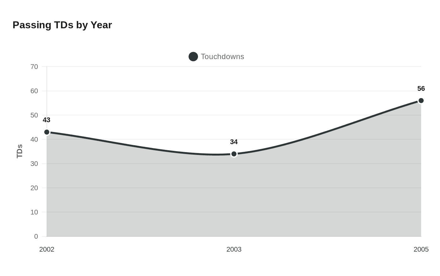 Data visualization chart