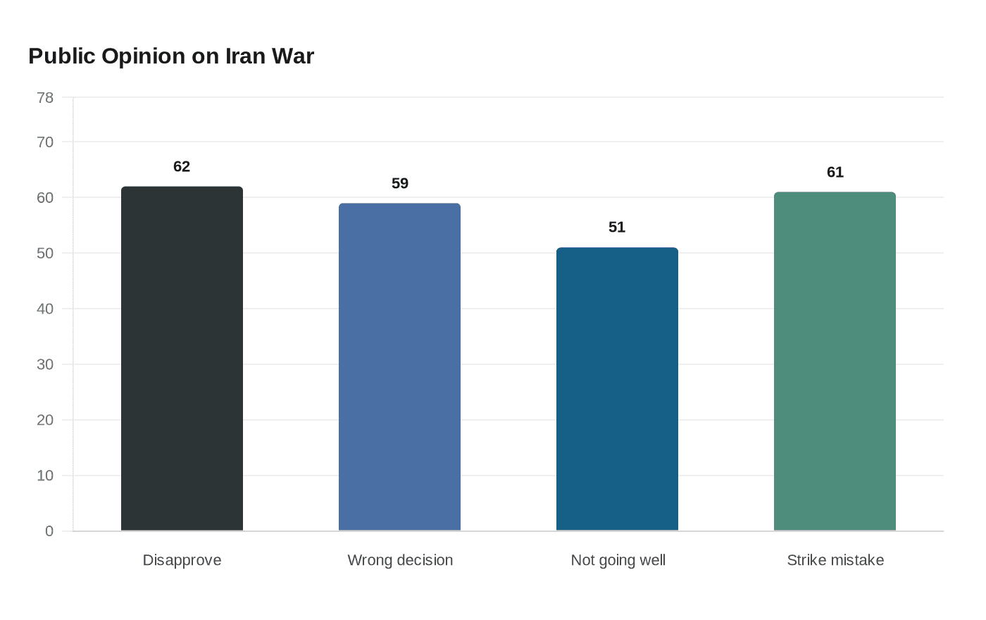 Data visualization chart