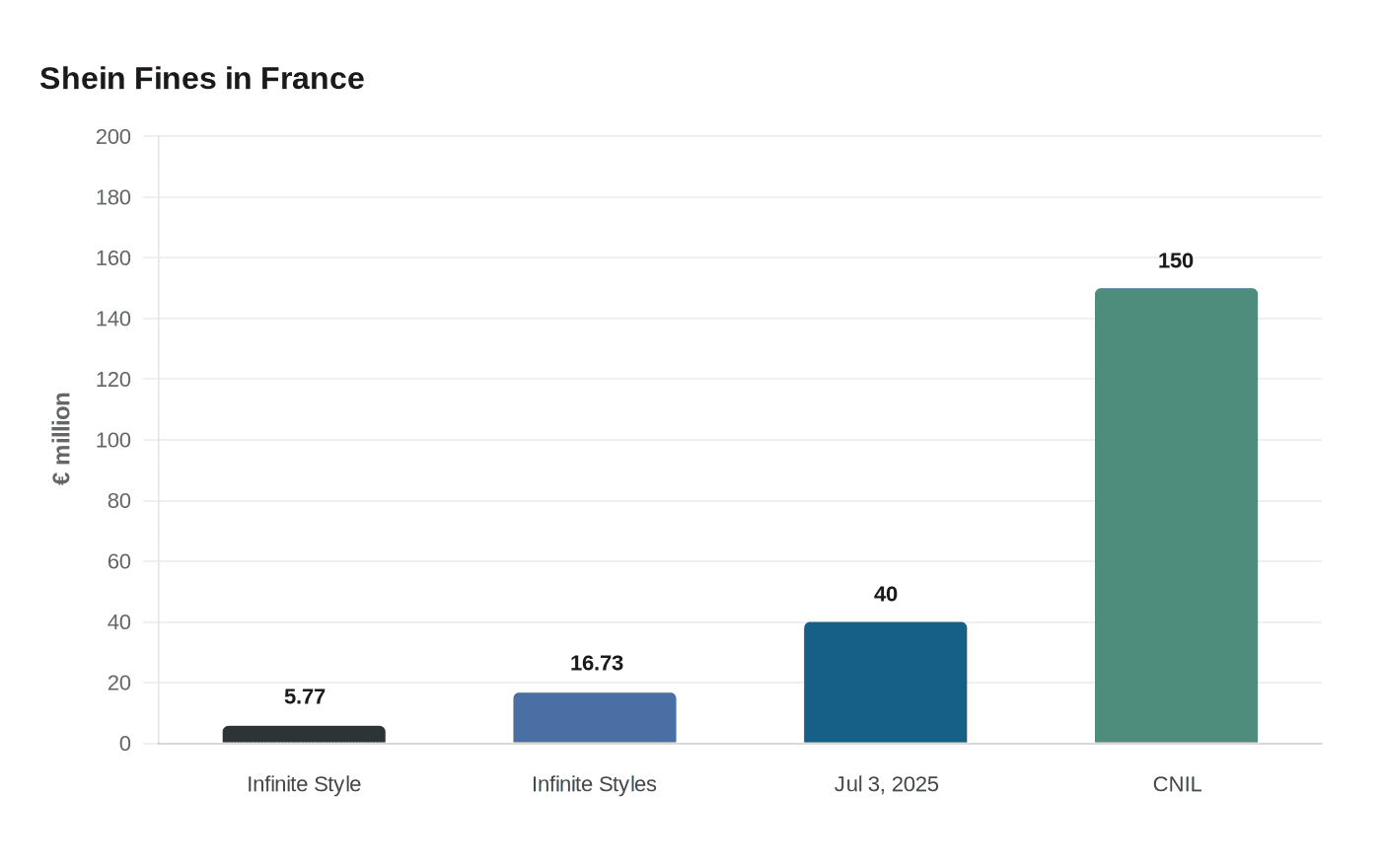 Data visualization chart