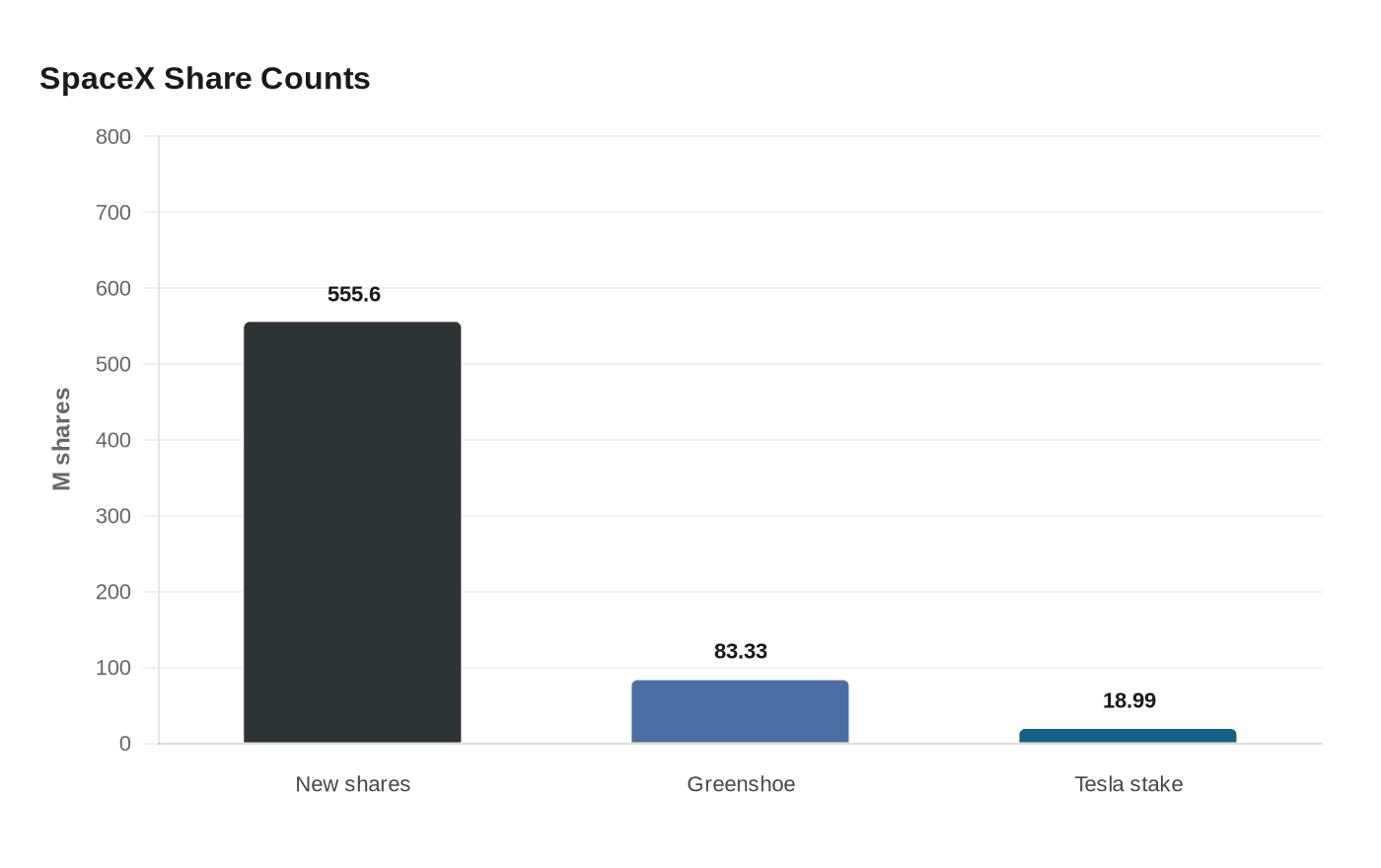 Data visualization chart