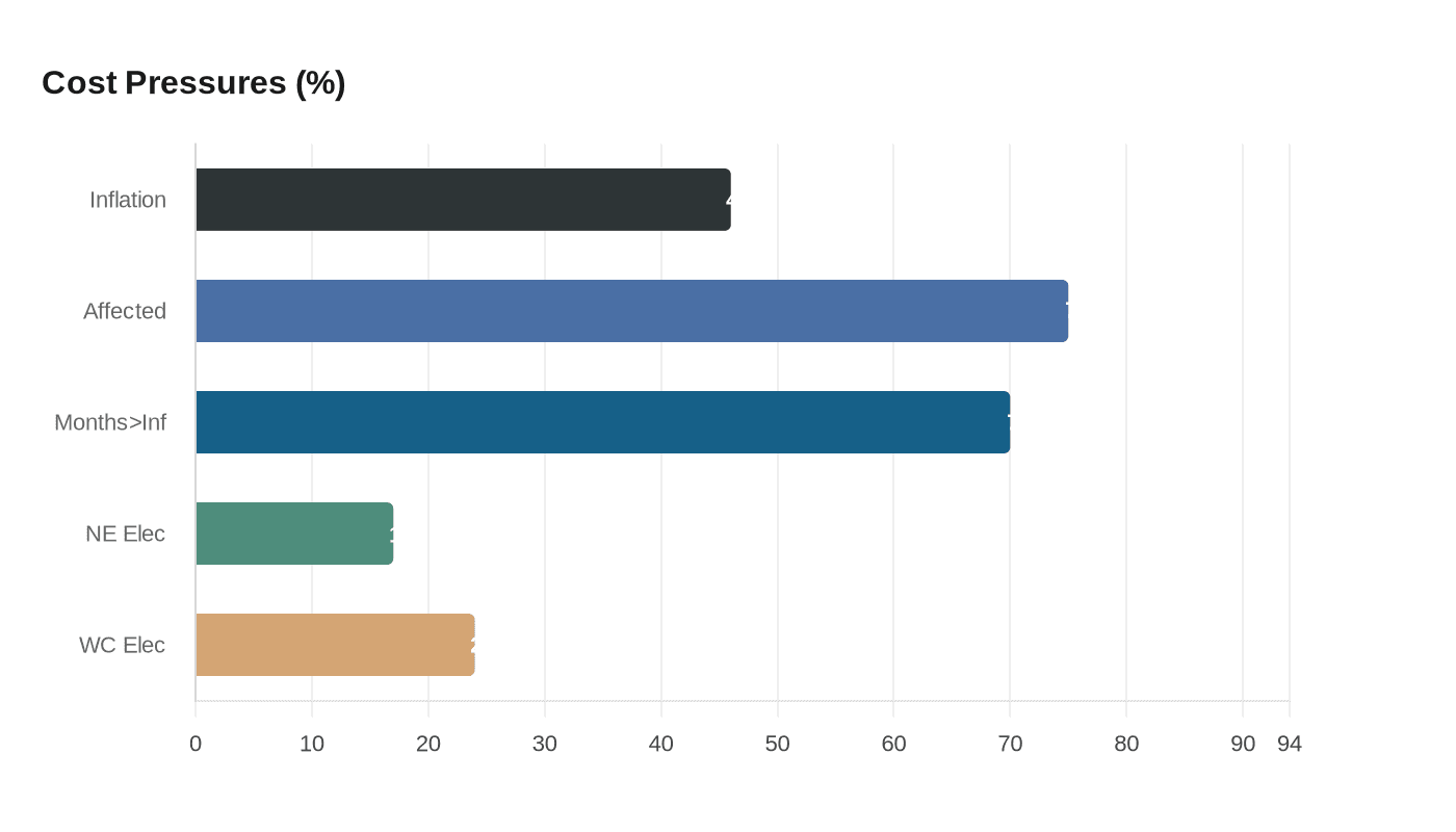 Cost Pressures (%)