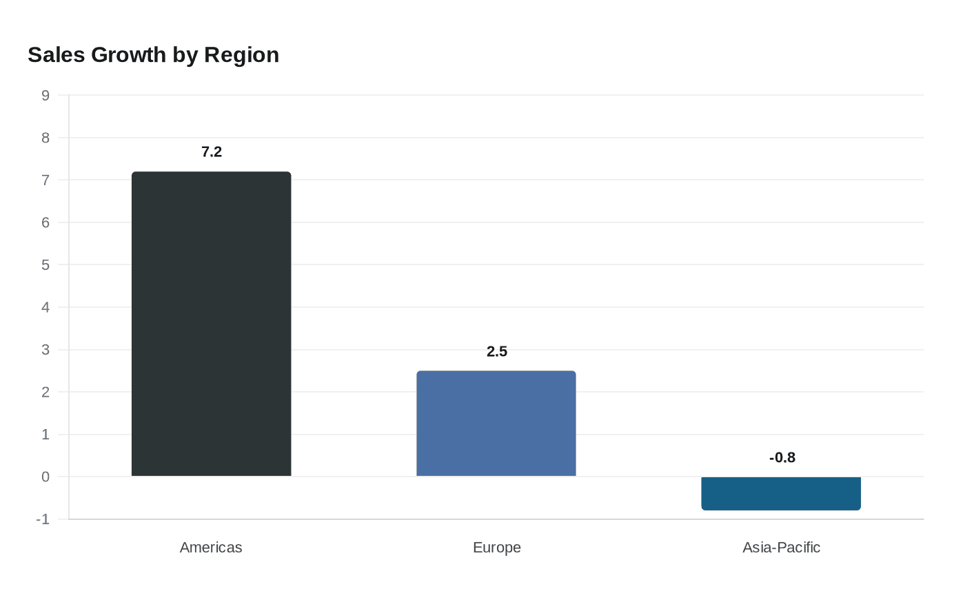 Data visualization chart