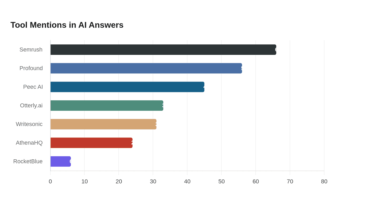 Data visualization chart