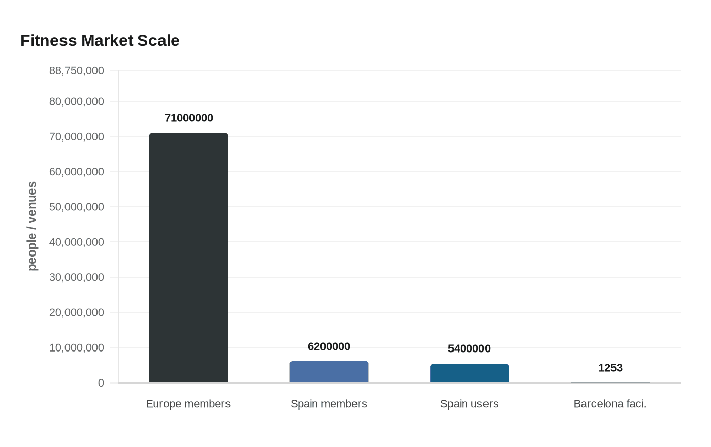 Data visualization chart