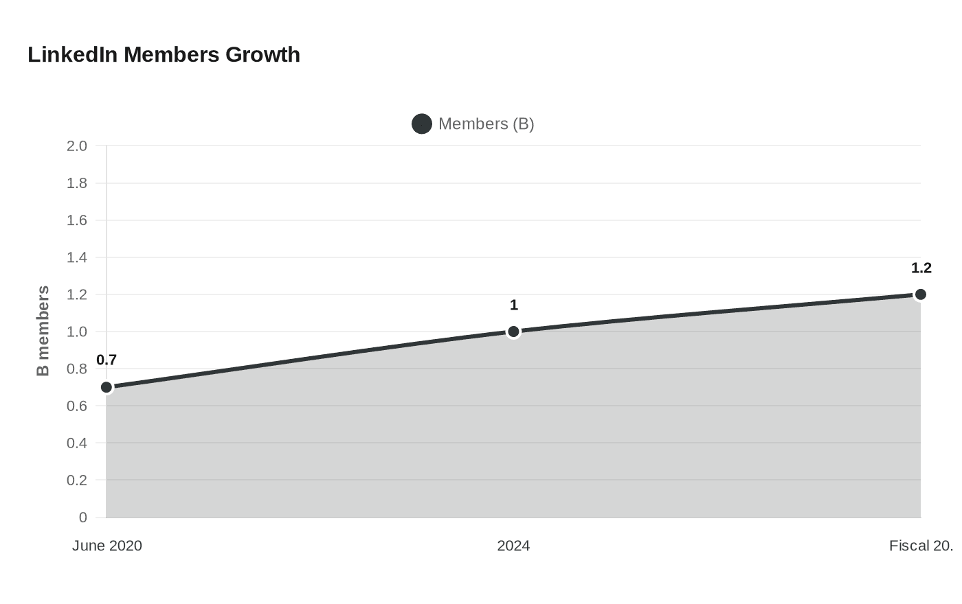 Data visualization chart