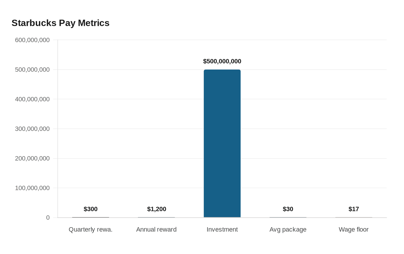 Data visualization chart