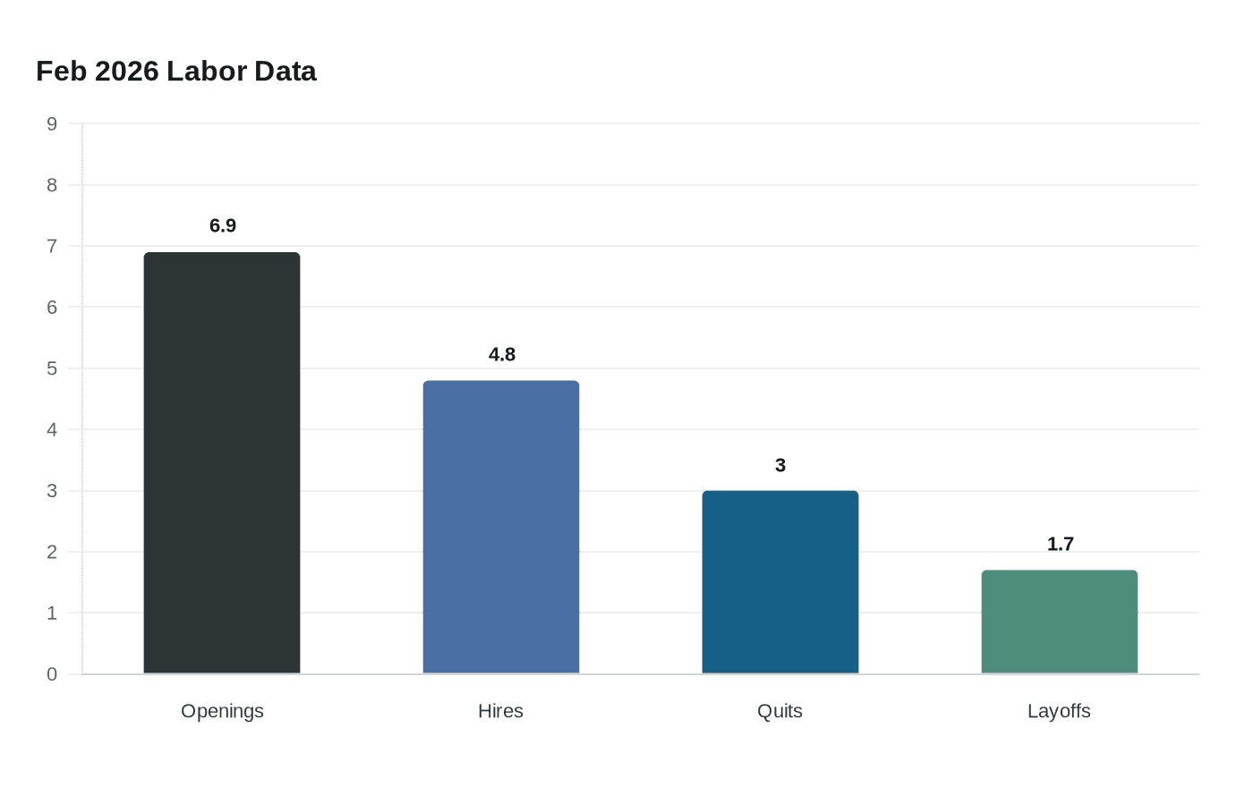 Data visualization chart
